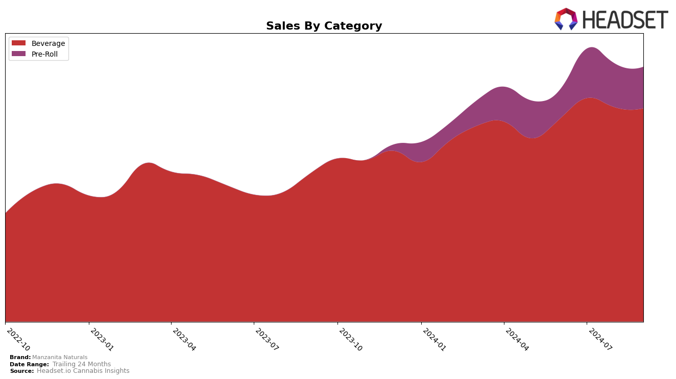 Manzanita Naturals Historical Sales by Category