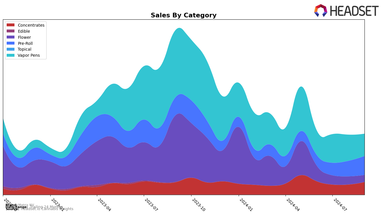 Matrix NV Historical Sales by Category