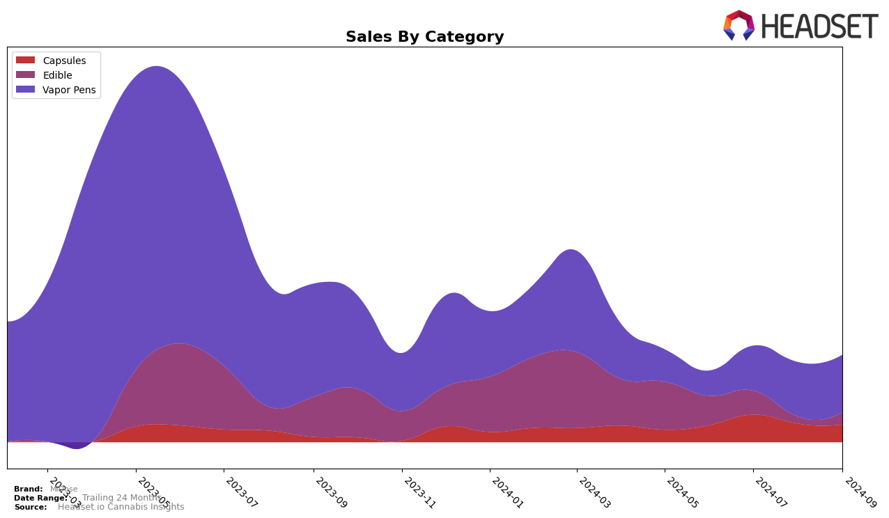 MiDose Historical Sales by Category