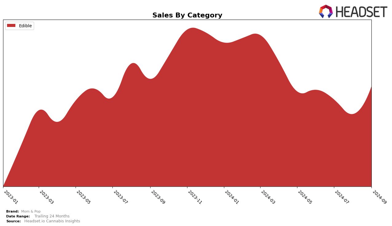 Mom & Pop Historical Sales by Category