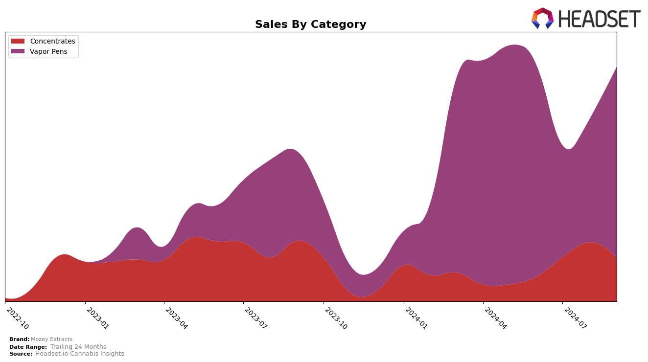 Mozey Extracts Historical Sales by Category