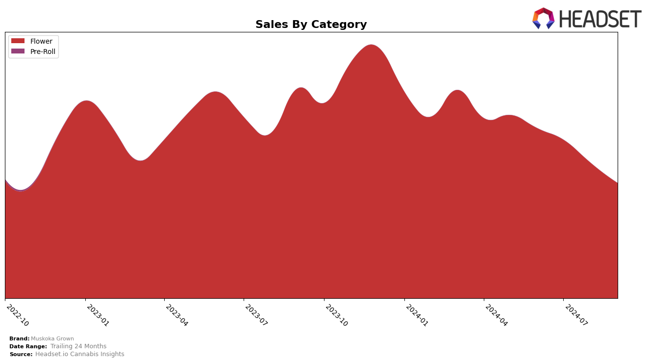 Muskoka Grown Historical Sales by Category