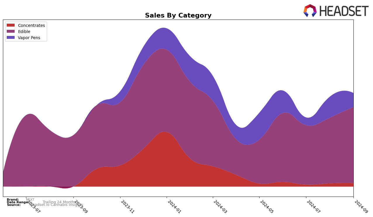 NEXT Historical Sales by Category