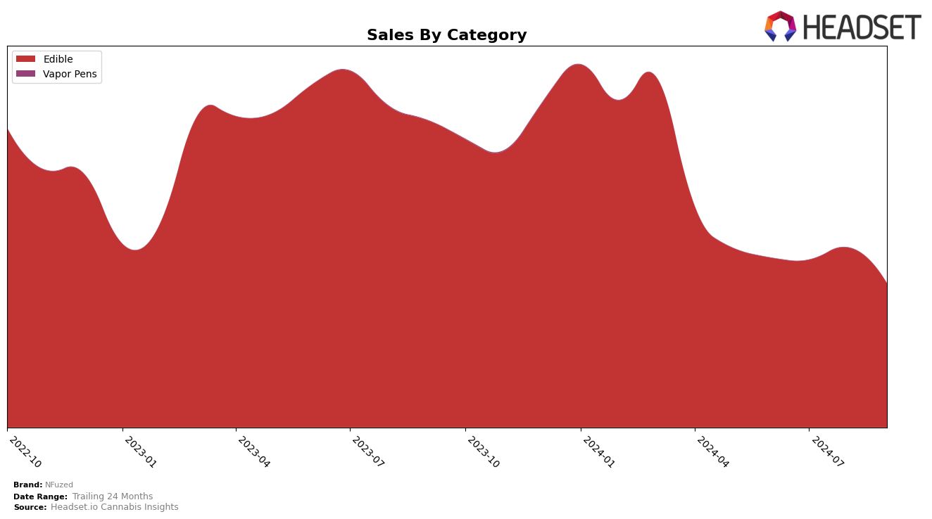 NFuzed Historical Sales by Category