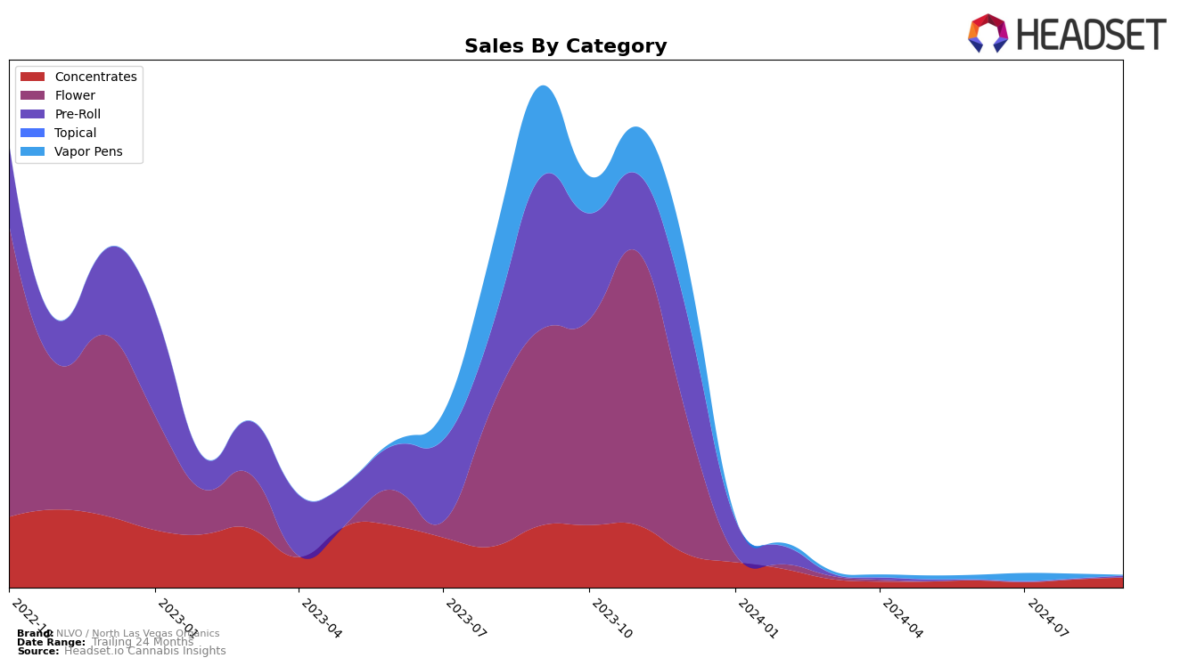 NLVO / North Las Vegas Organics Historical Sales by Category