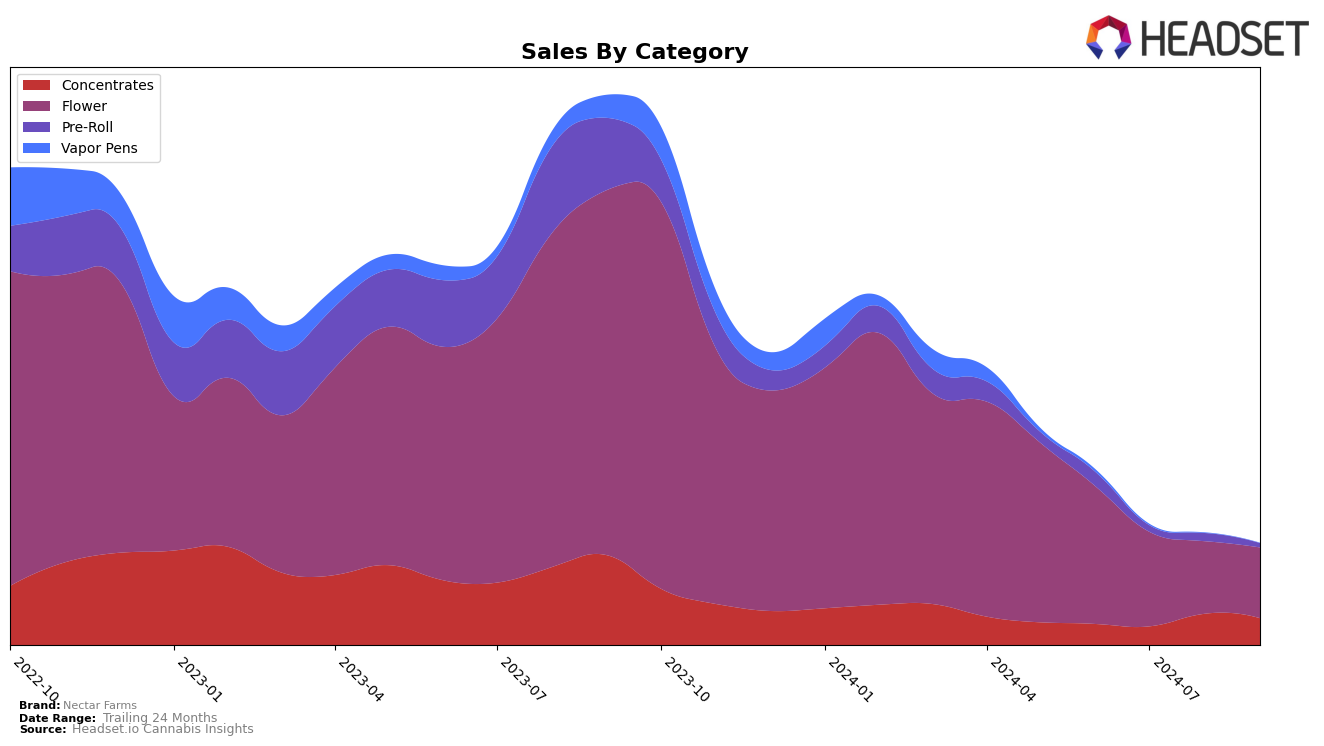 Nectar Farms Historical Sales by Category