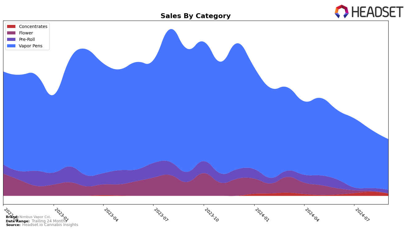 Nimbus Vapor Co. Historical Sales by Category