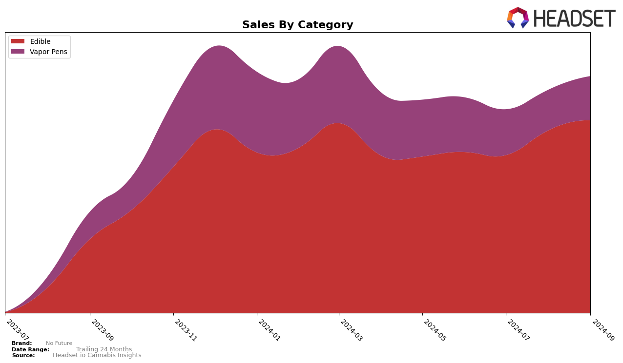 No Future Historical Sales by Category