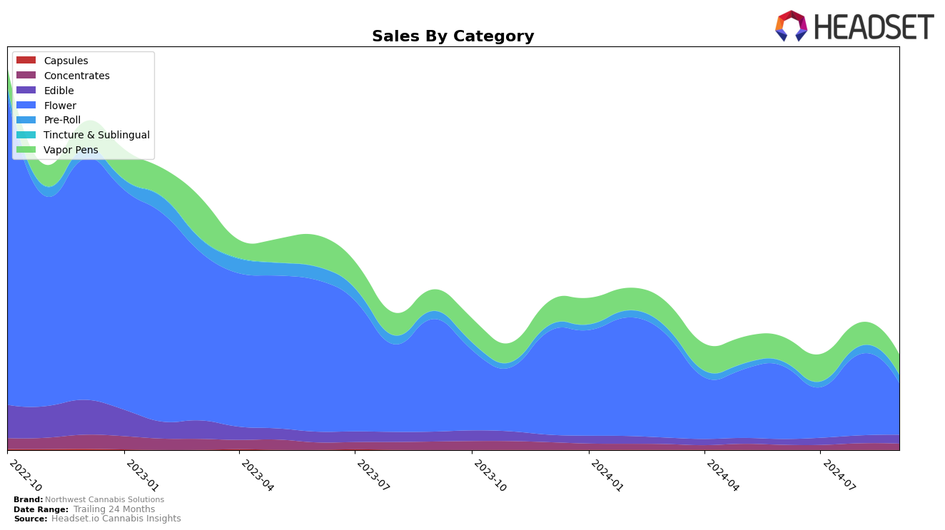 Northwest Cannabis Solutions Historical Sales by Category