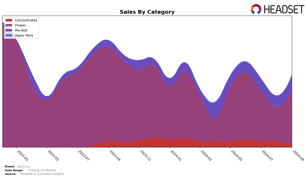 Notorious Historical Sales by Category