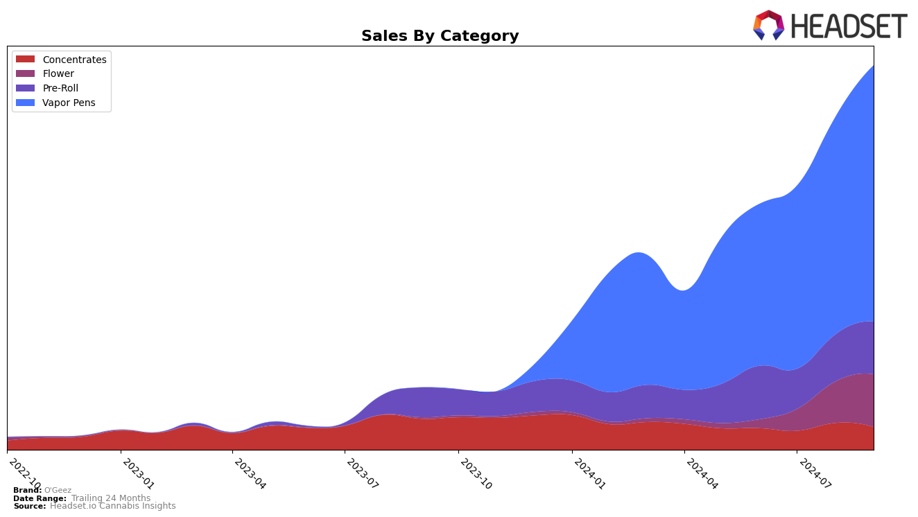 O'Geez Historical Sales by Category