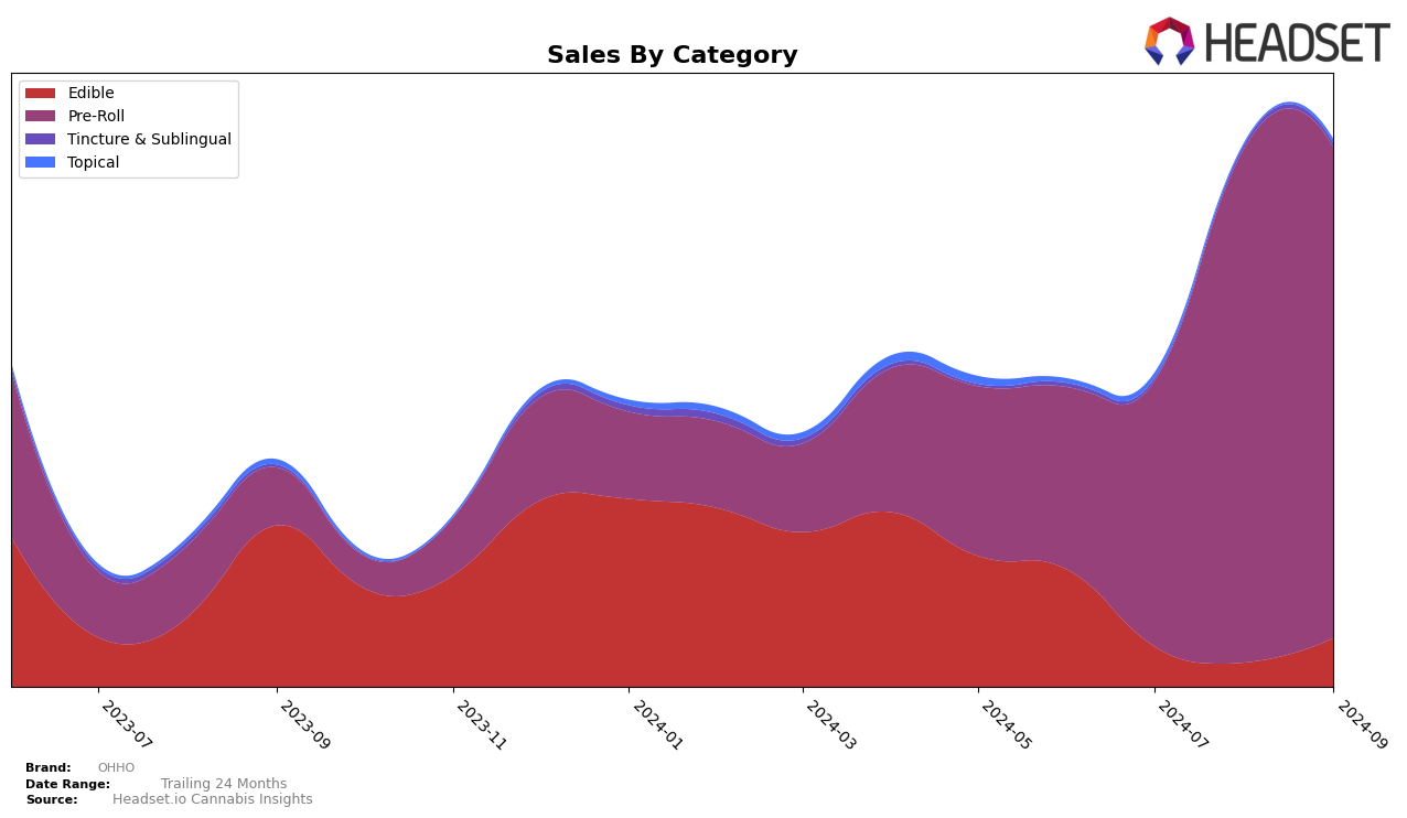 OHHO Historical Sales by Category