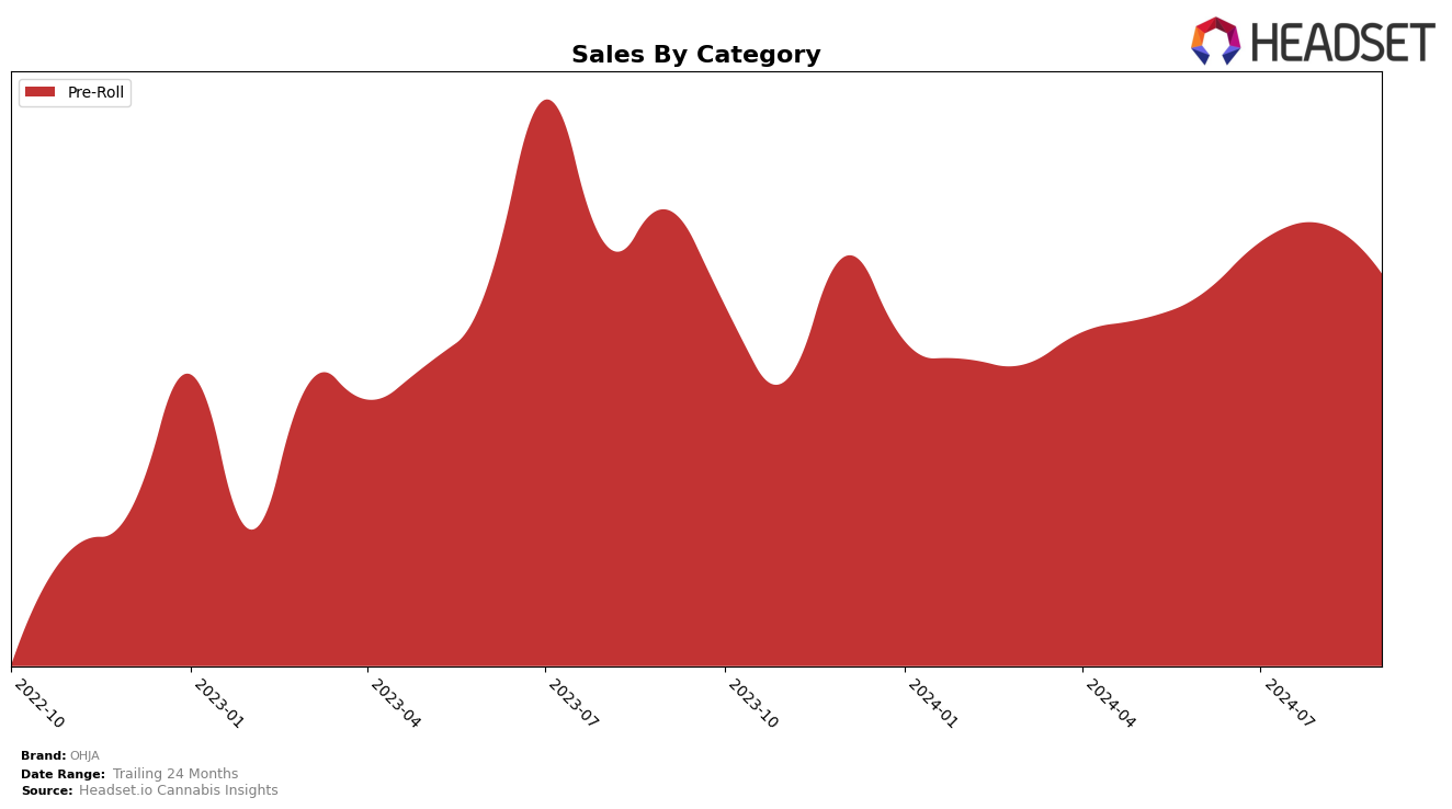 OHJA Historical Sales by Category