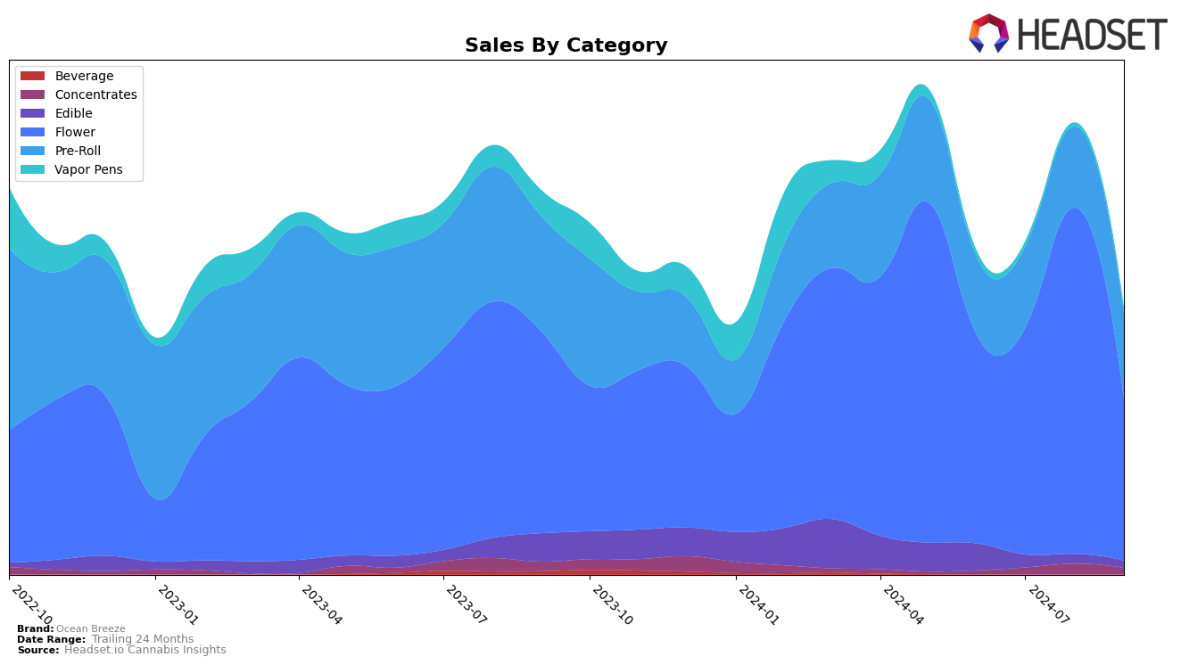 Ocean Breeze Historical Sales by Category