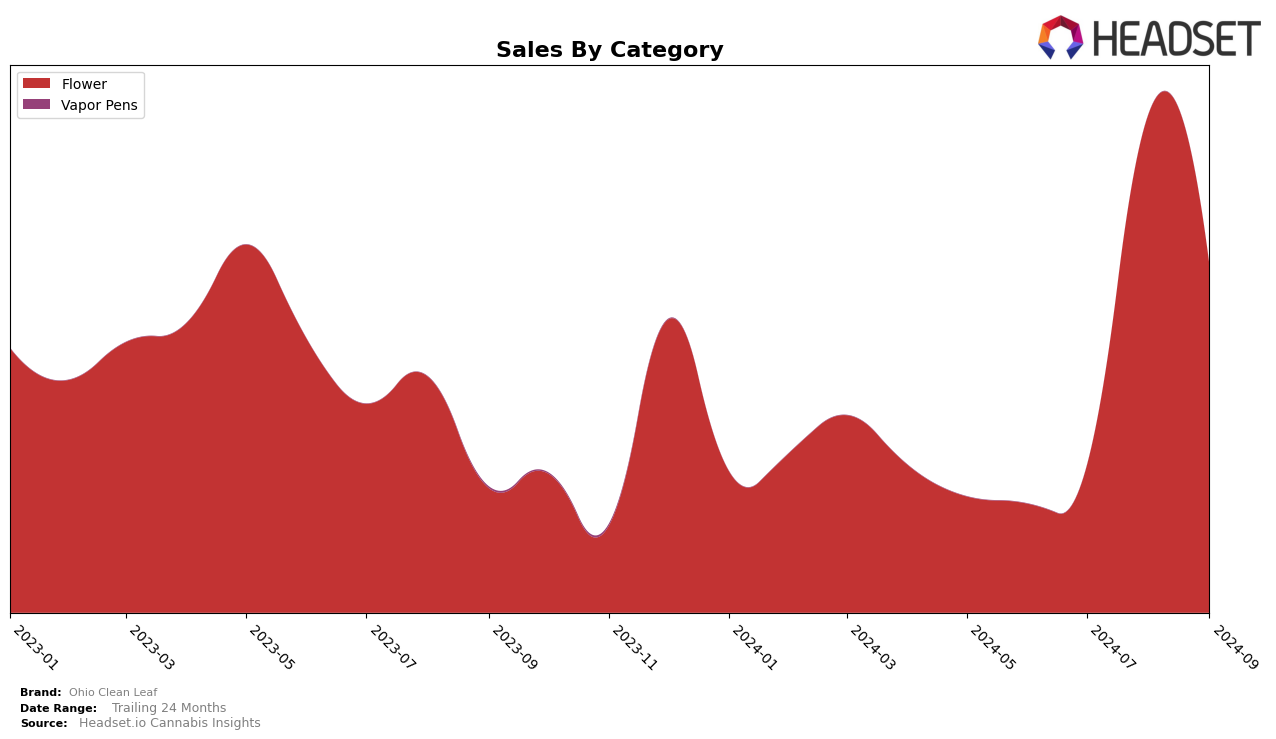 Ohio Clean Leaf Historical Sales by Category