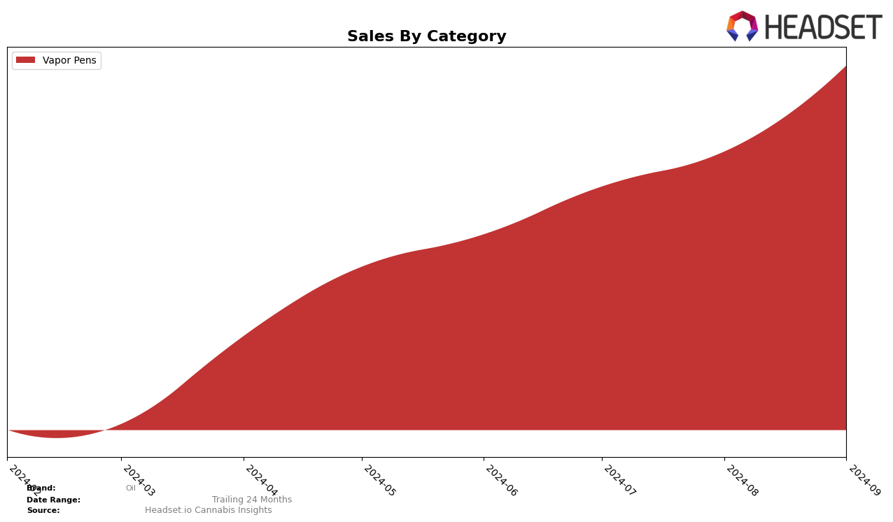 Oil Historical Sales by Category