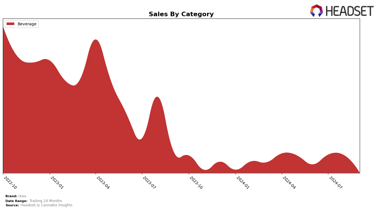 Olala Historical Sales by Category