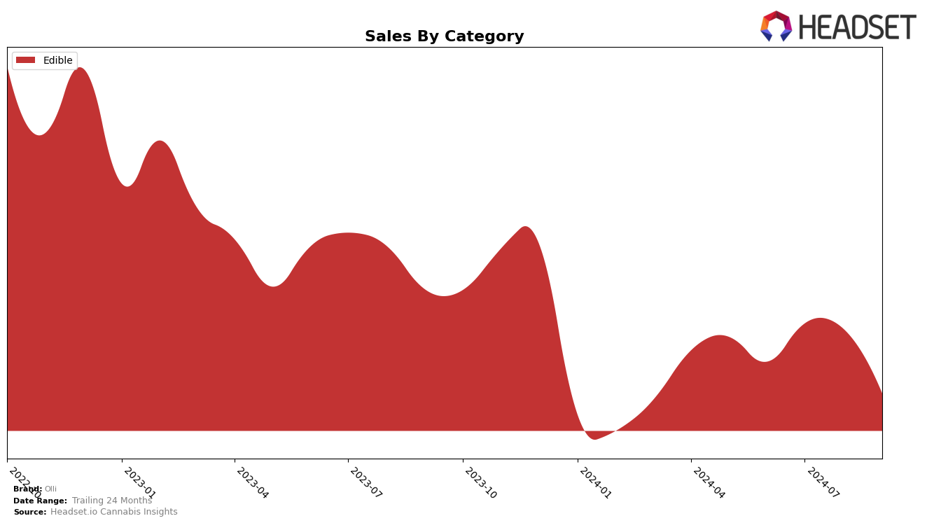 Olli Historical Sales by Category