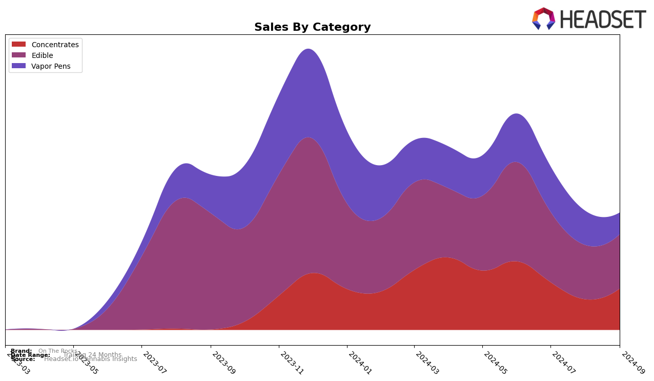 On The Rocks Historical Sales by Category