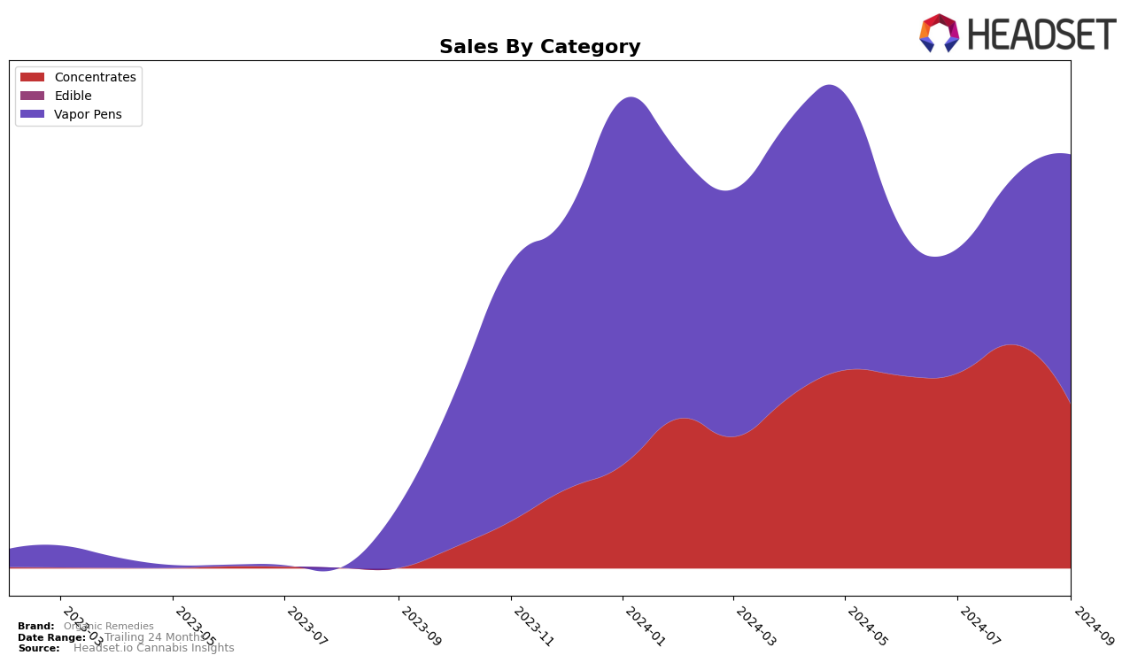 Organic Remedies Historical Sales by Category