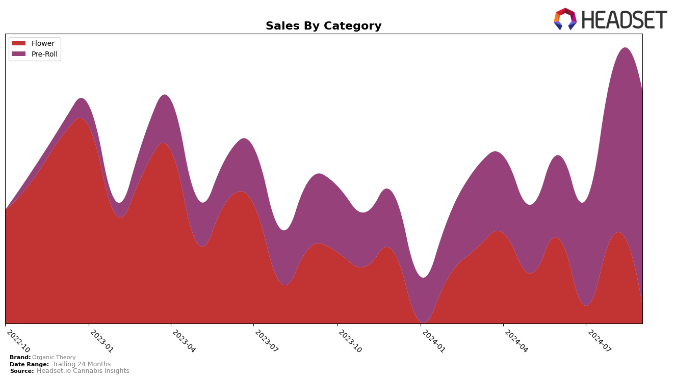 Organic Theory Historical Sales by Category