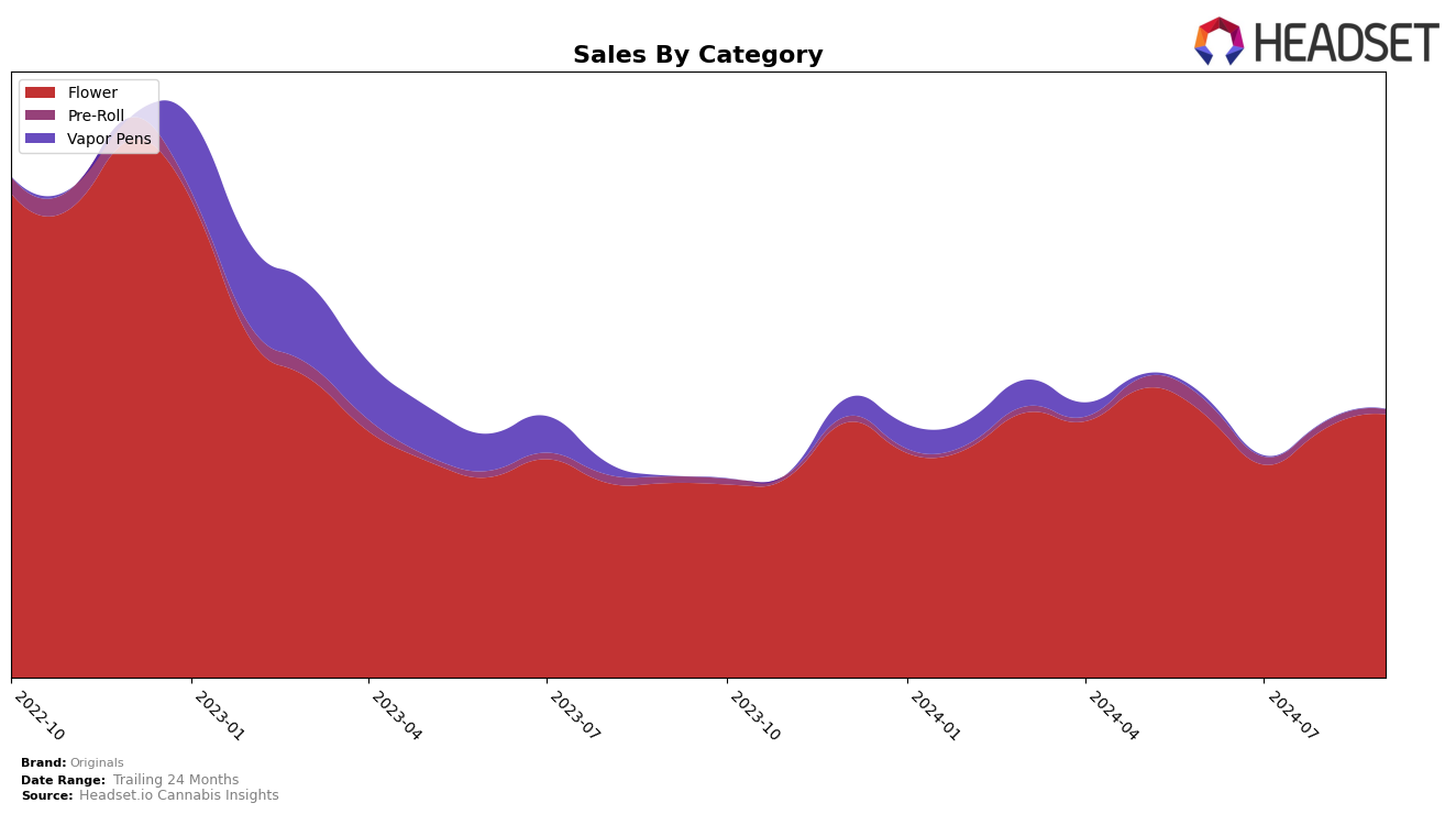 Originals Historical Sales by Category