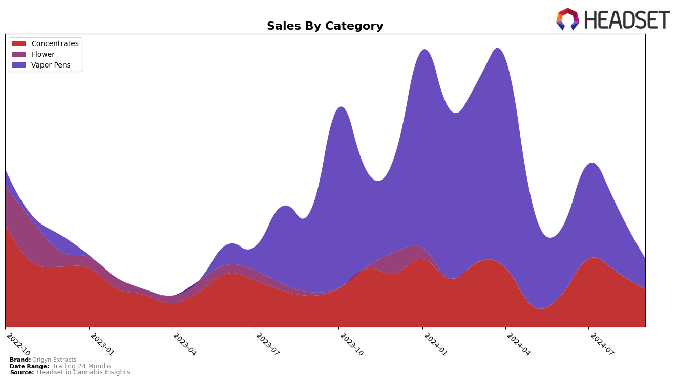 Origyn Extracts Historical Sales by Category