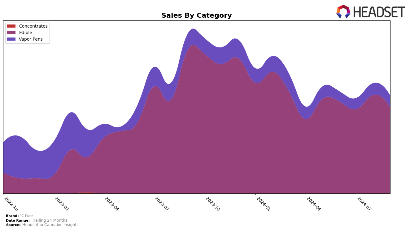 PC Pure Historical Sales by Category