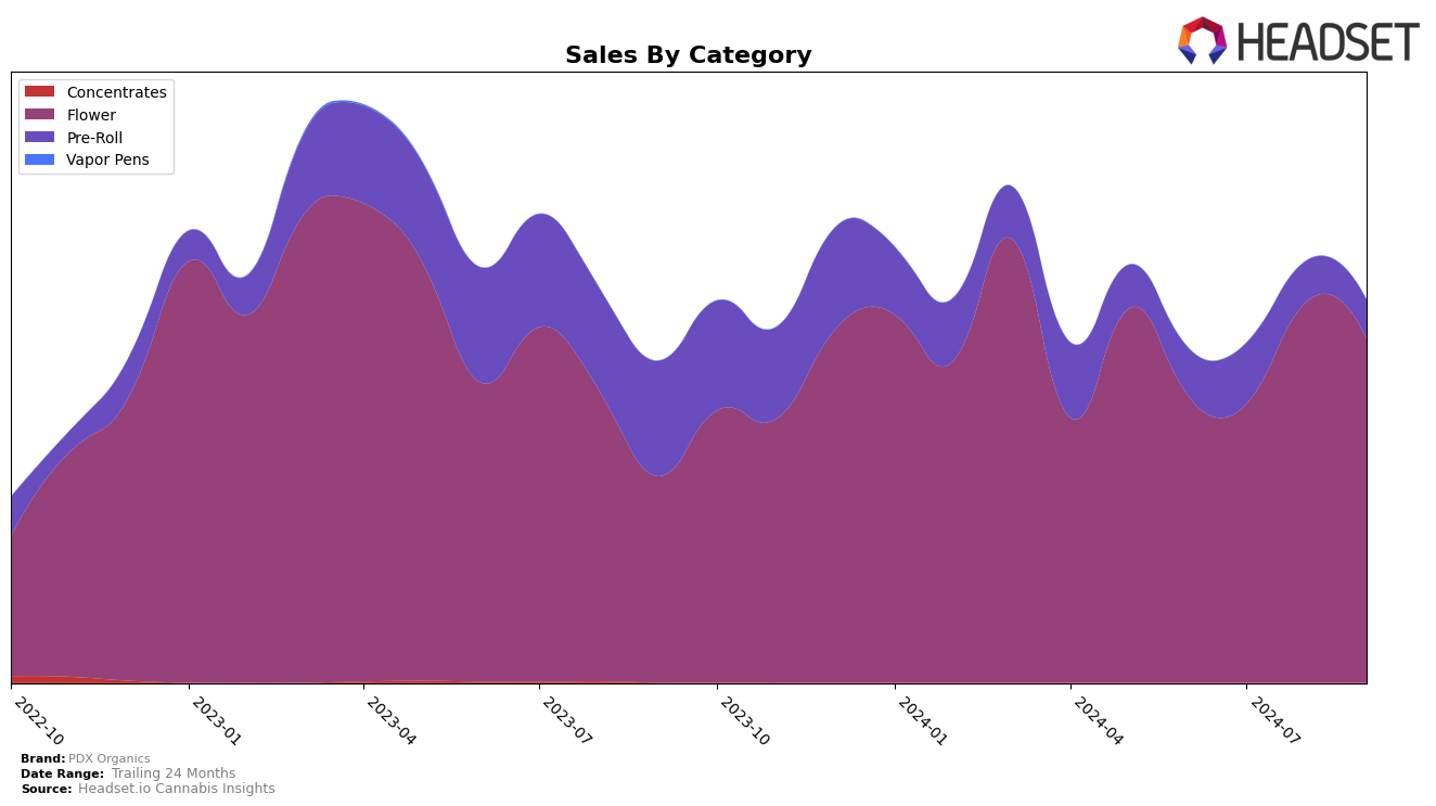 PDX Organics Historical Sales by Category