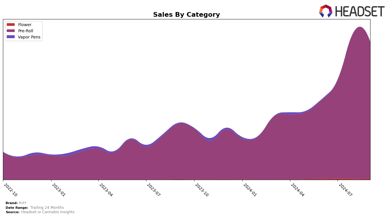 PUFF Historical Sales by Category