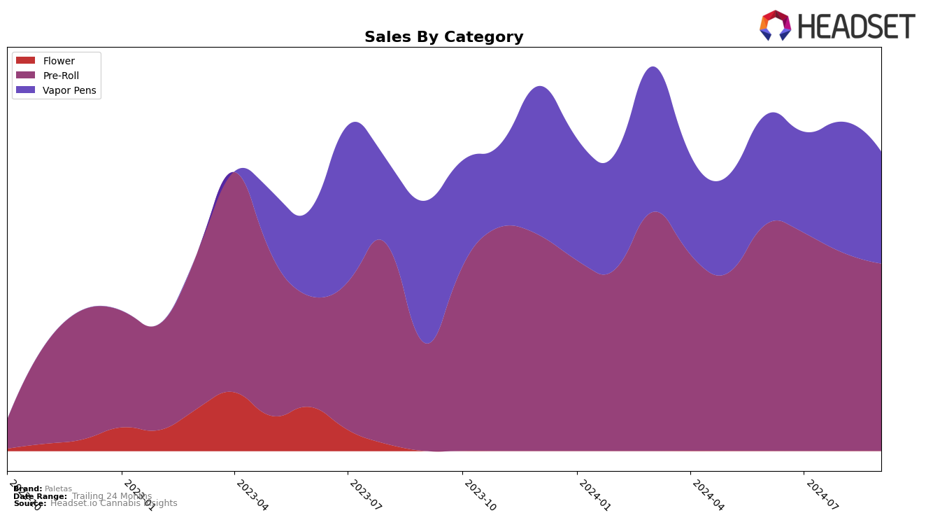 Paletas Historical Sales by Category