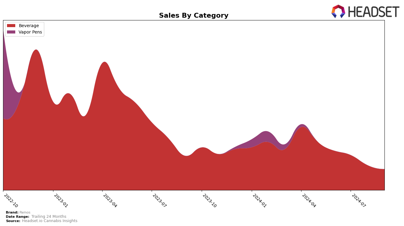 Pamos Historical Sales by Category