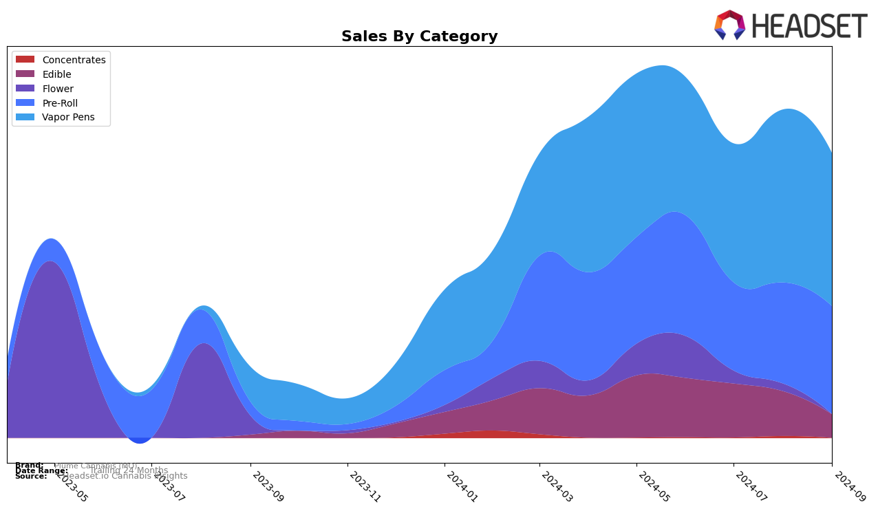 Plume Cannabis (MO) Historical Sales by Category