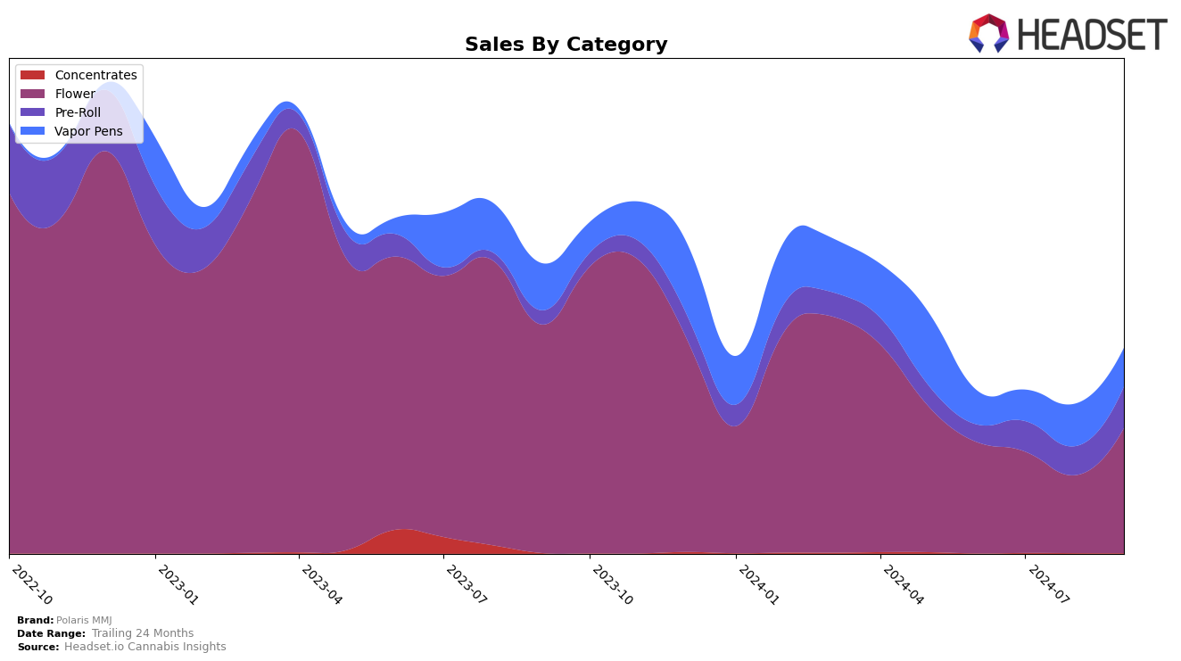 Polaris MMJ Historical Sales by Category