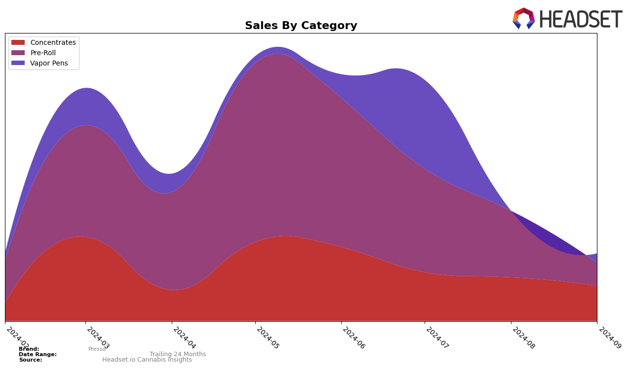 Pressd Historical Sales by Category