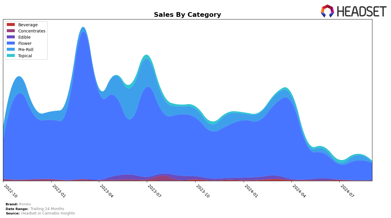 Primitiv Historical Sales by Category