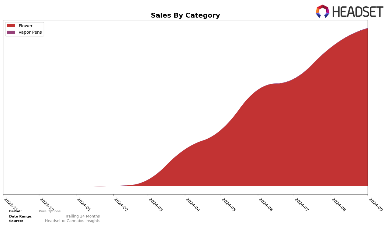 Pure Options Historical Sales by Category