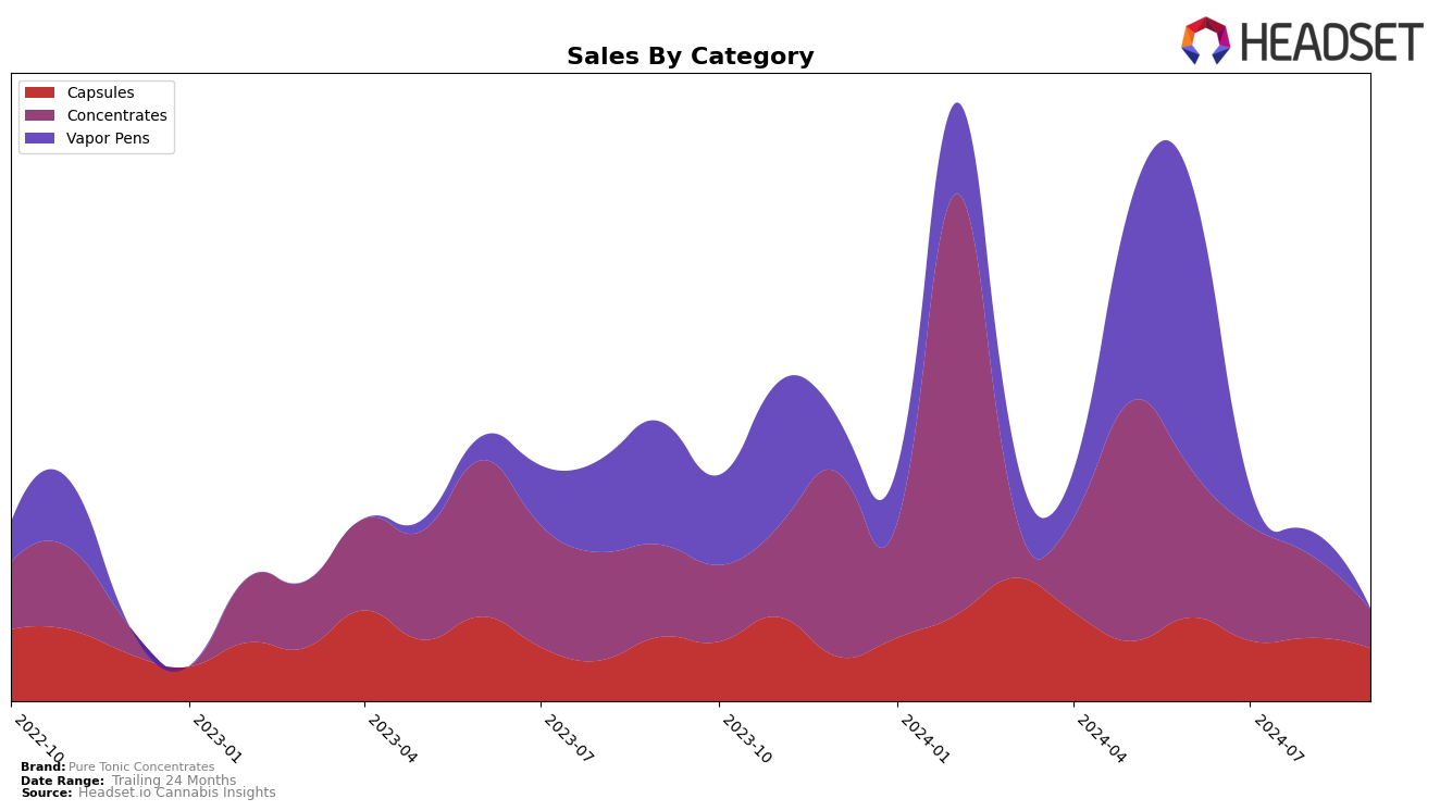 Pure Tonic Concentrates Historical Sales by Category