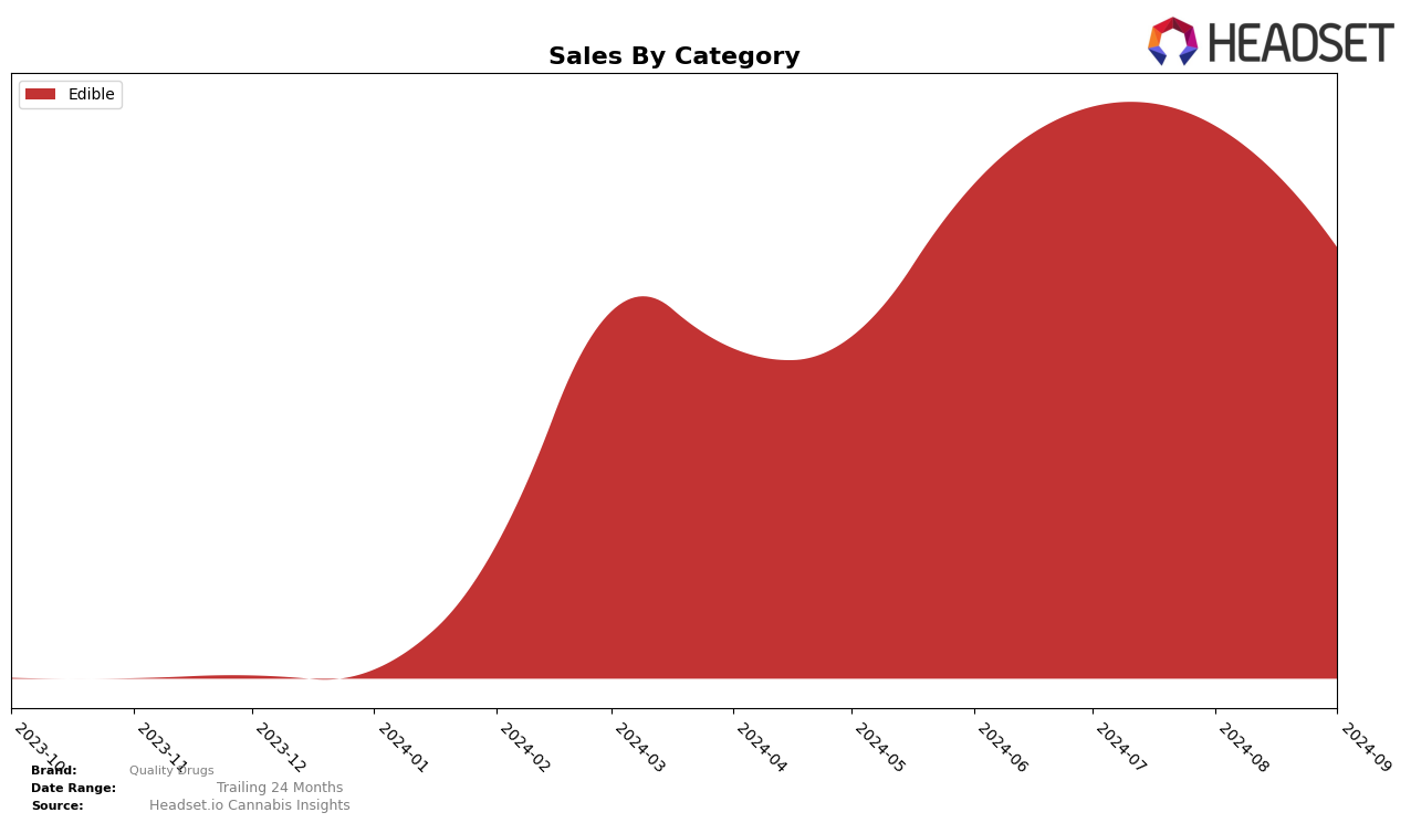 Quality Drugs Historical Sales by Category