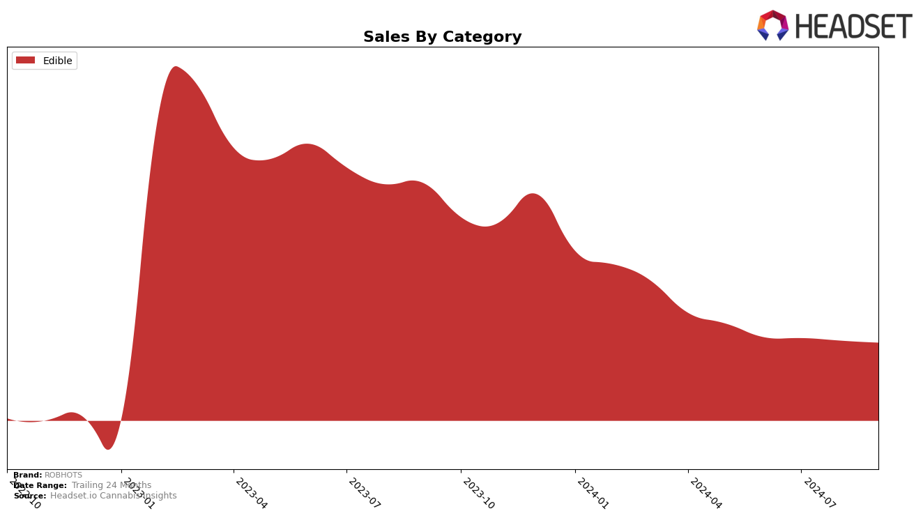 ROBHOTS Historical Sales by Category