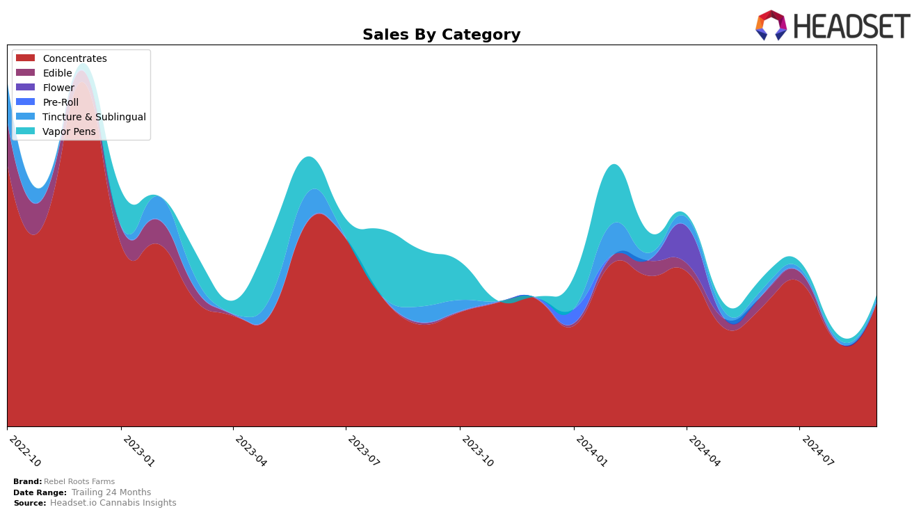 Rebel Roots Farms Historical Sales by Category