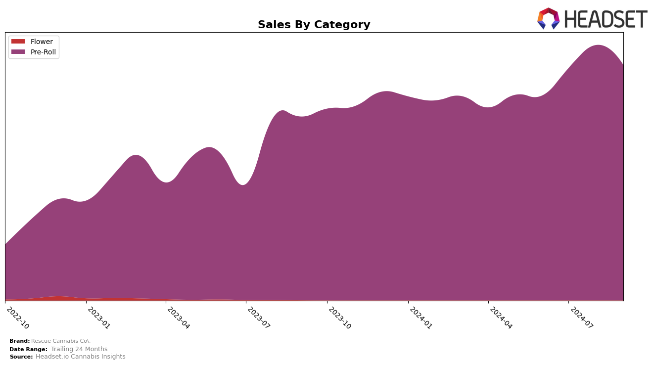 Rescue Cannabis Co. Historical Sales by Category