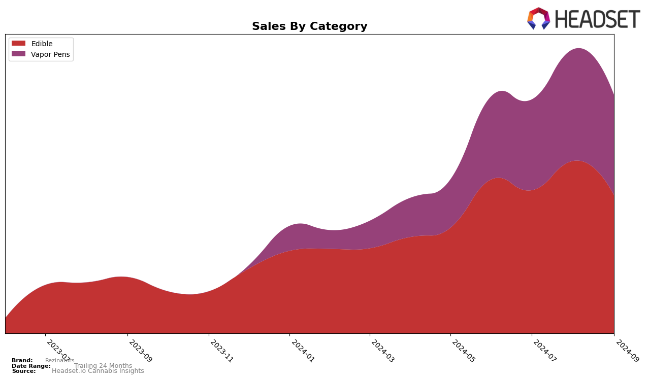 Rezinators Historical Sales by Category