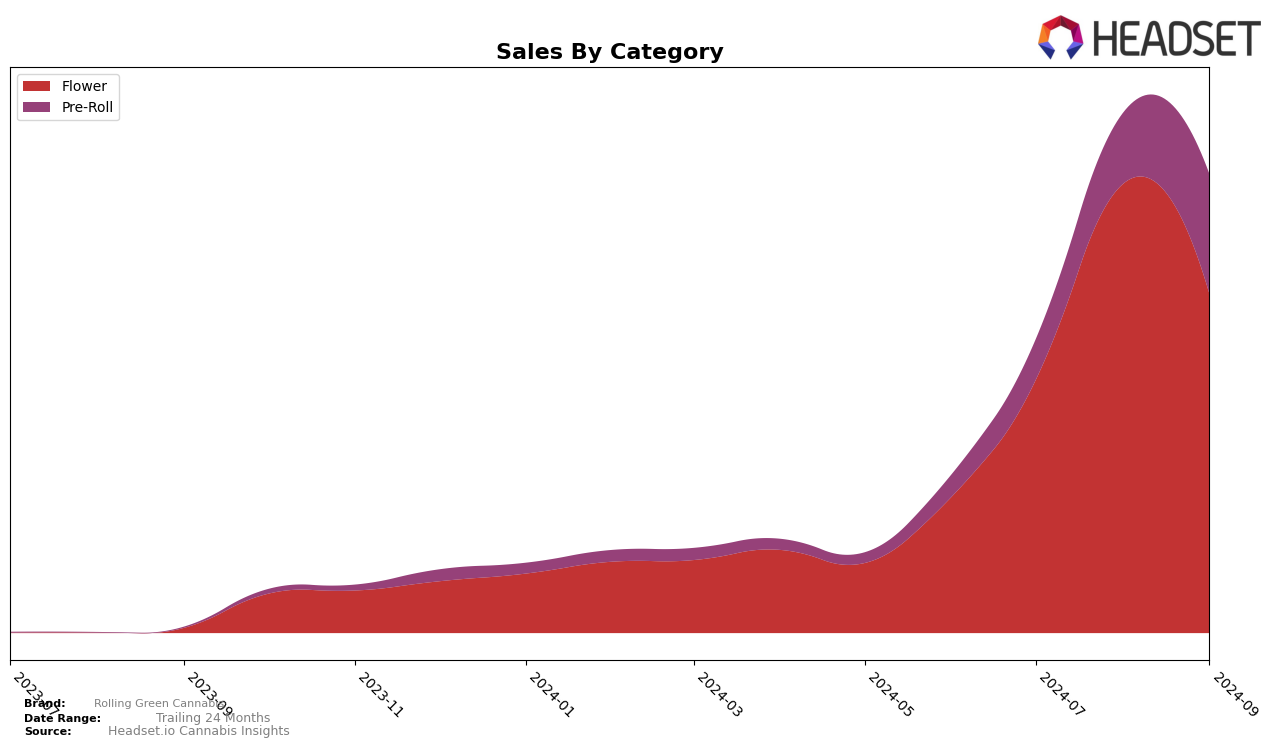 Rolling Green Cannabis Historical Sales by Category