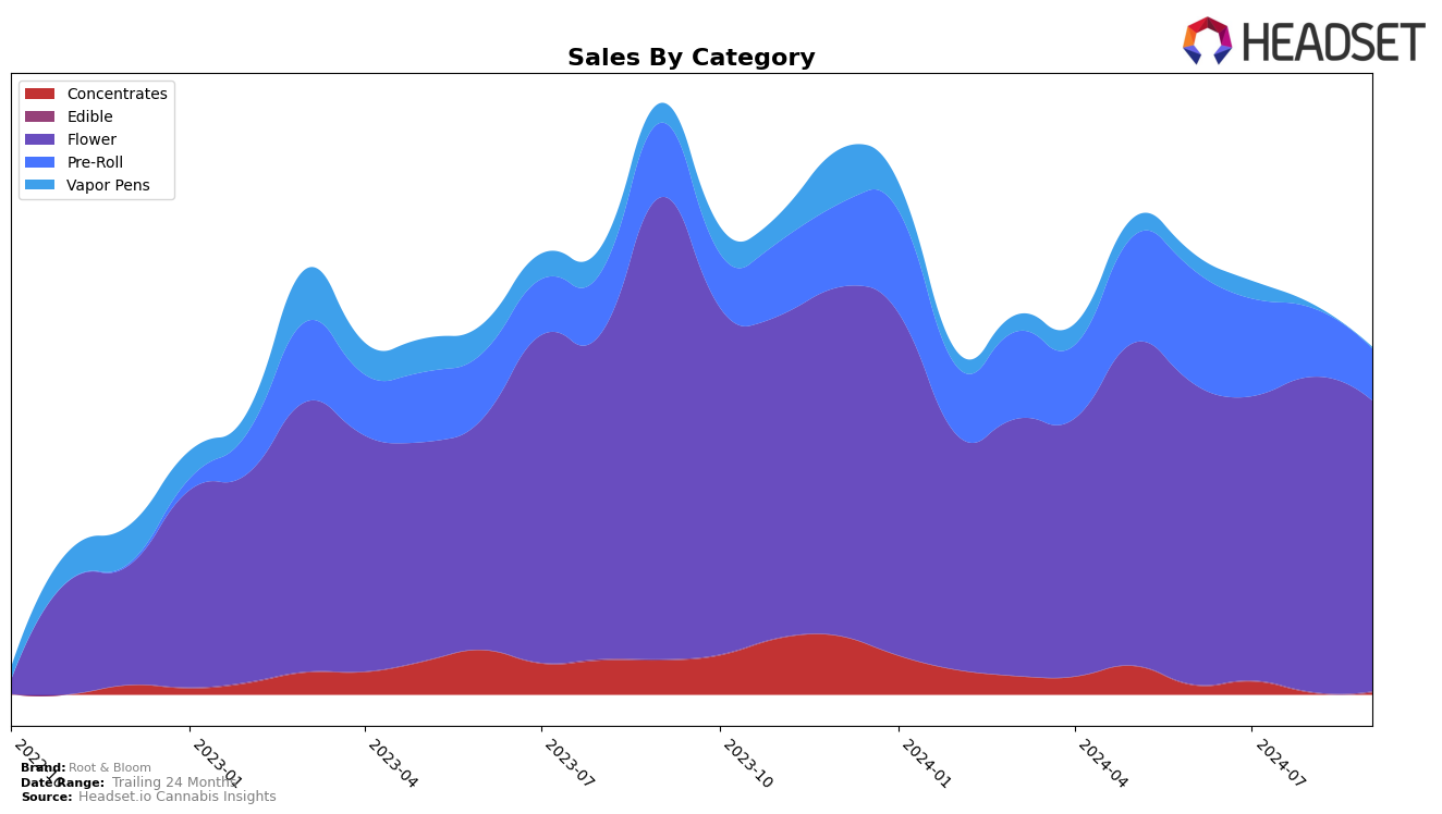 Root & Bloom Historical Sales by Category