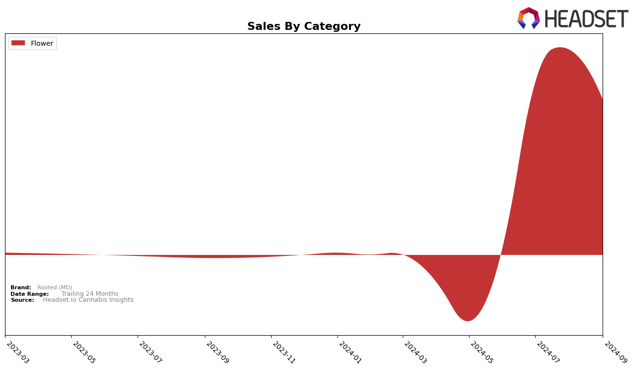 Rooted (MO) Historical Sales by Category