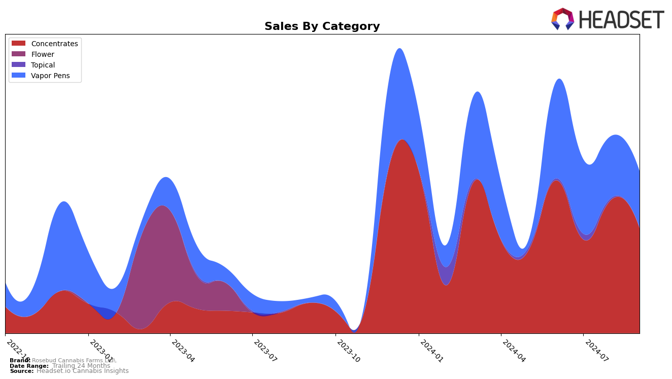 Rosebud Cannabis Farms Ltd. Historical Sales by Category