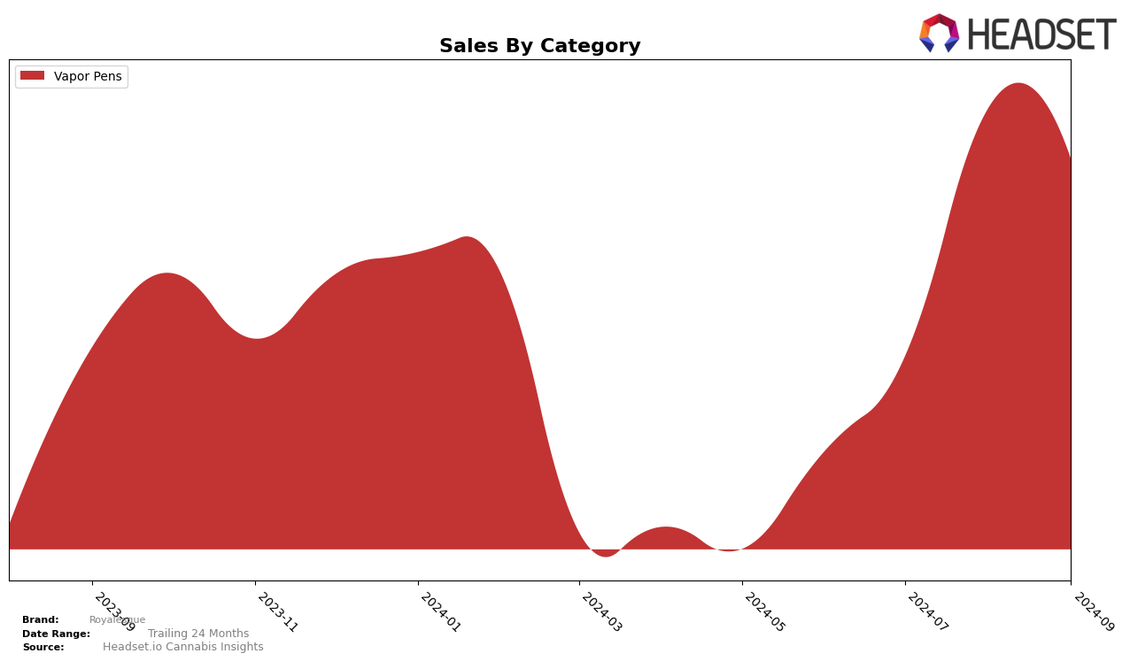 Royalesque Historical Sales by Category