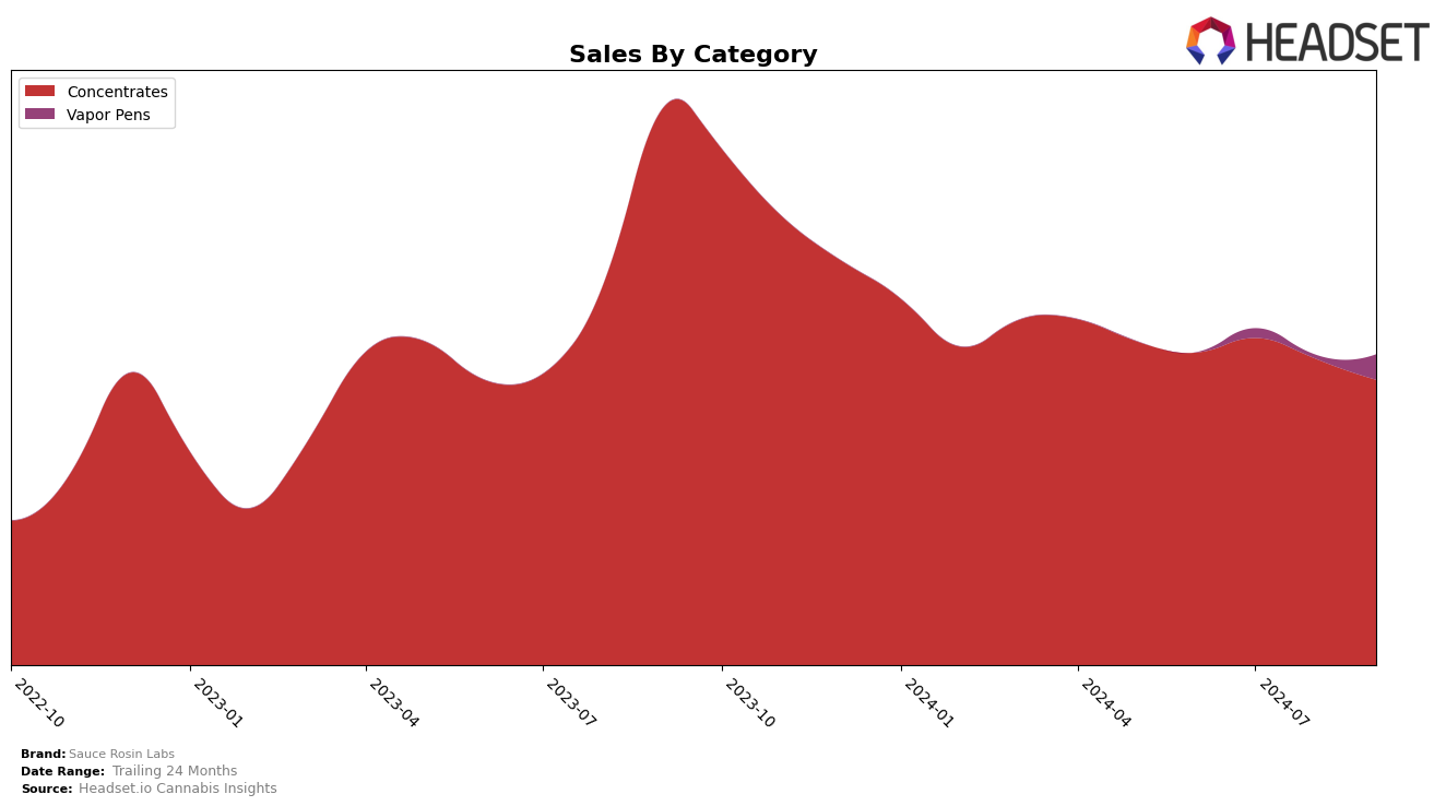 Sauce Rosin Labs Historical Sales by Category