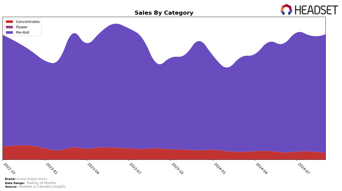 Seattle Bubble Works Historical Sales by Category